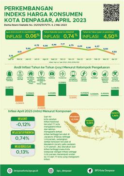 Perkembangan Indeks Harga Konsumen Kota Denpasar April 2023