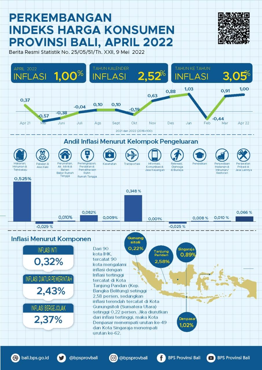 Perkembangan Indeks Harga Konsumen Provinsi Bali April 2022