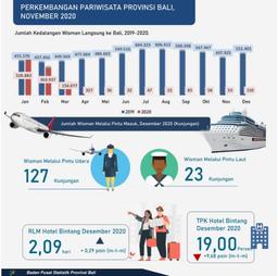 Perkembangan Pariwisata Provinsi Bali Desember 2020