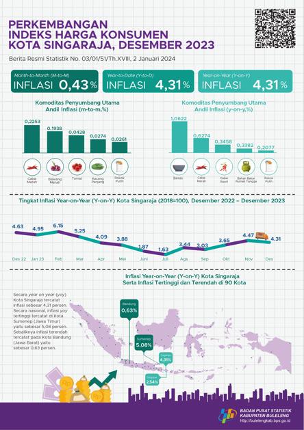 Development of the Singaraja City Consumer Price Index December 2023