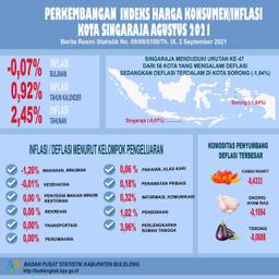 Perkembangan Indeks Harga Konsumen/Inflasi Kota Singaraja Agustus 2021