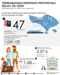Perkembangan Pariwisata Provinsi Bali Juli 2020