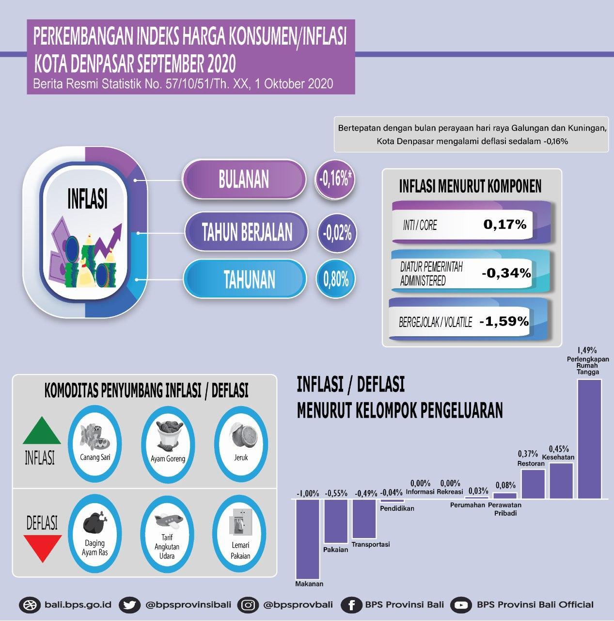 Development of the Consumer Price Index / Inflation in Denpasar City September 2020