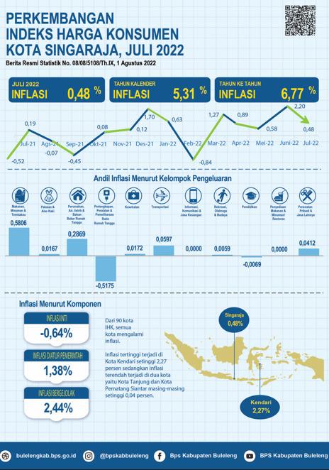 Indeks Harga Konsumen Kota Singaraja Juli 2022