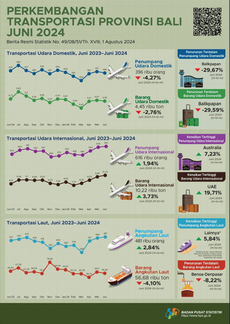 Development of Air and Sea Transportation in Bali Province June 2024