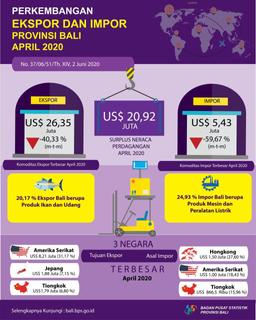 Bali Province Export And Import Development April 2020