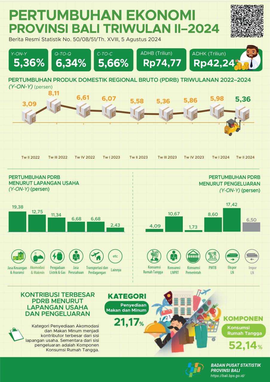 Bali Economic Growth Quarter II-2024