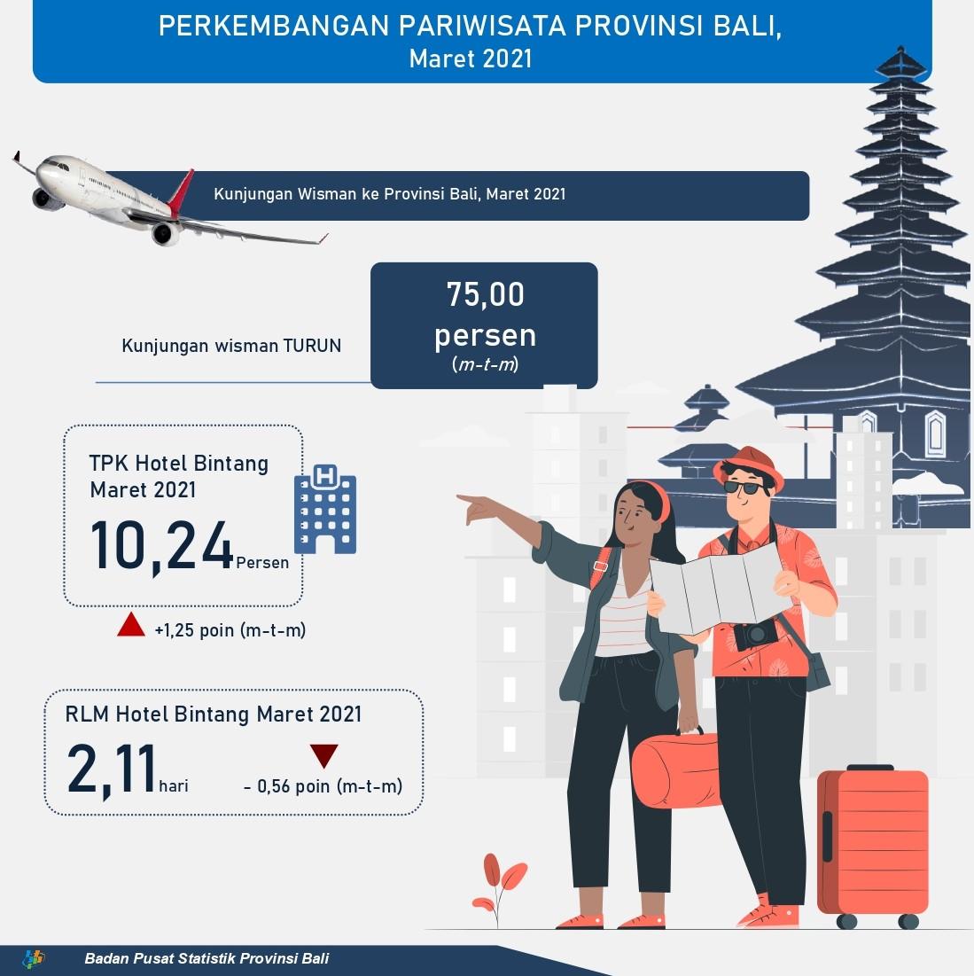 Perkembangan Pariwisata Provinsi Bali Maret 2021