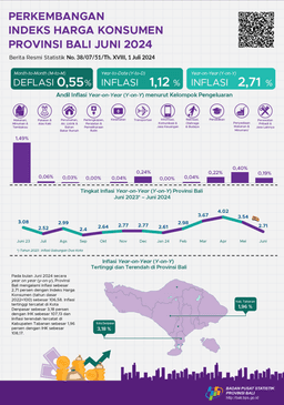 Development Of Bali Province Consumer Price Index June 2024