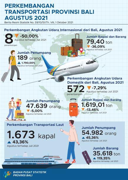 Development of Air and Sea Transportation in Bali Province August 2021