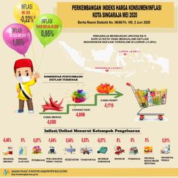 Perkembangan Indeks Harga Konsumen/Inflasi Kota Singaraja Mei 2020