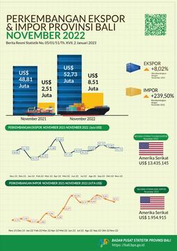 Export And Import Development Of Bali Province November 2022