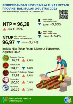 Perkembangan Indeks Nilai Tukar Petani Provinsi Bali Agustus 2022