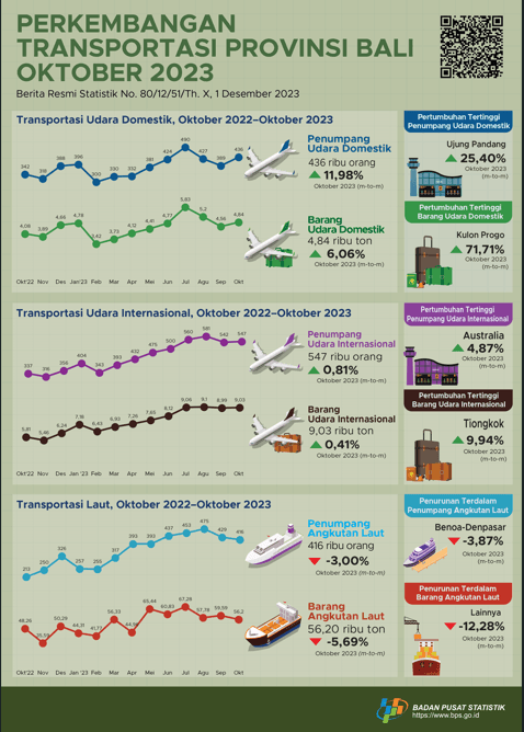 Development of Air and Sea Transportation in Bali Province October 2023