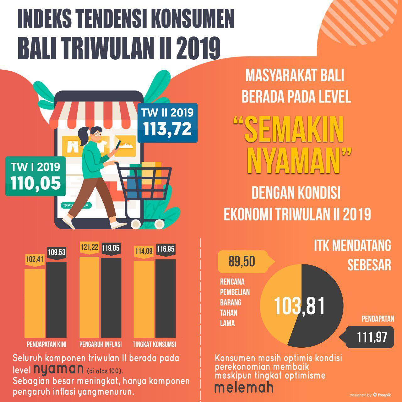 Indeks Tendensi Konsumen  Triwulan II – 2019