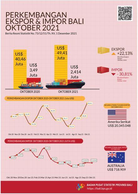 Development of Export and Import of Bali Province October 2021