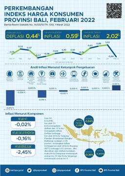 The Development Of The Bali Province Consumer Price Index February 2022