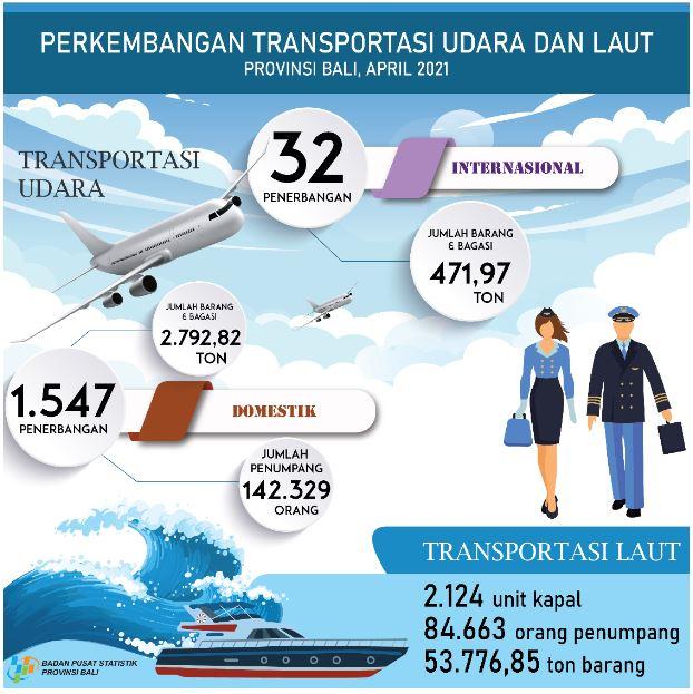 Development of Air and Sea Transportation in Bali Province April 2021