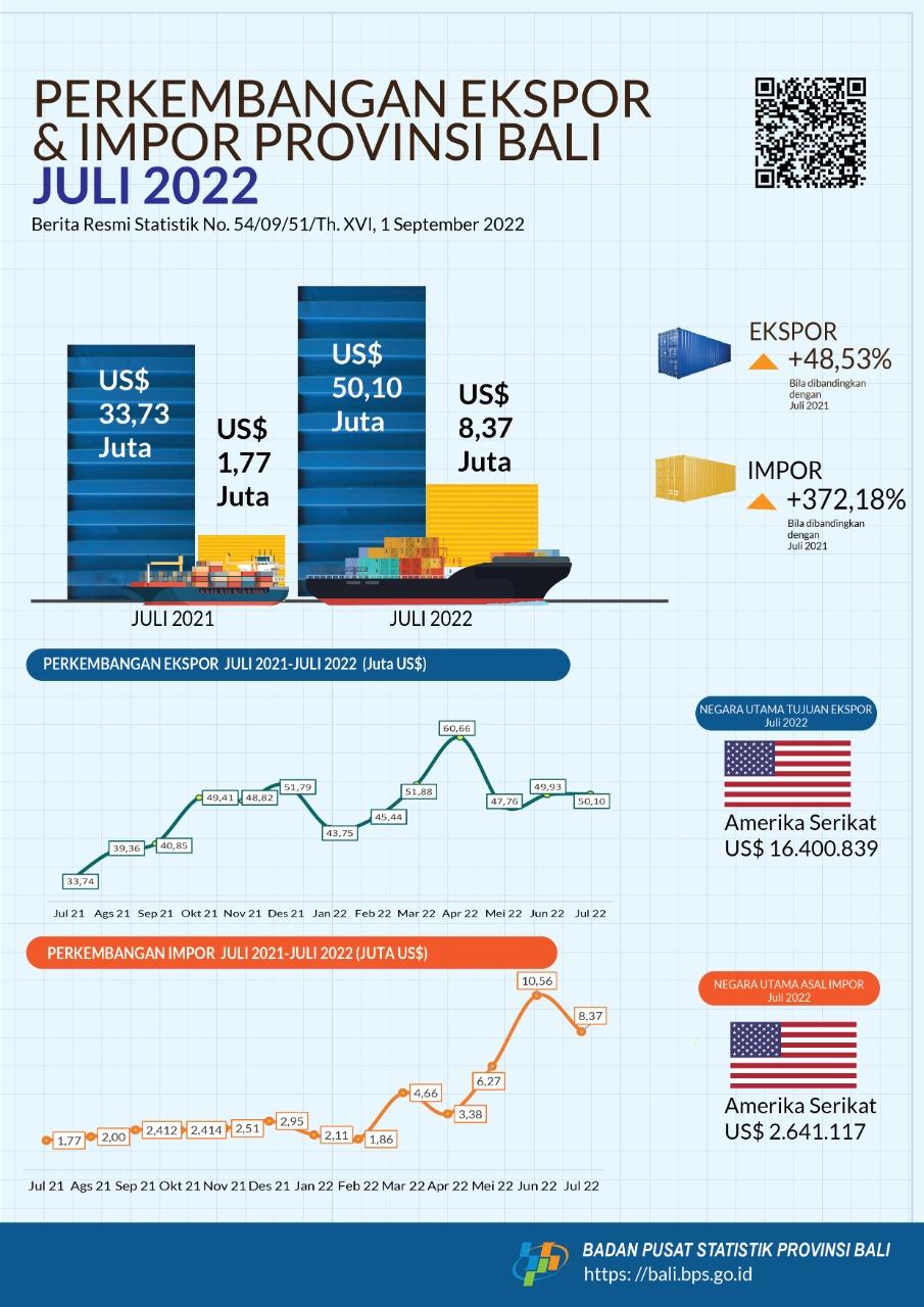 Export and Import Overview of Bali Province July 2022