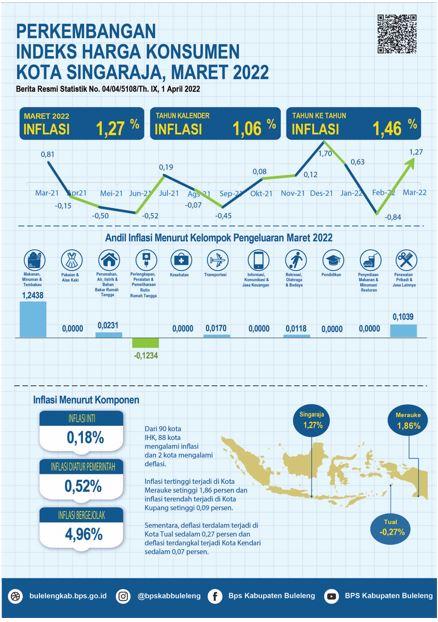 Perkembangan Indeks Harga Konsumen Kota Singaraja Maret 2022