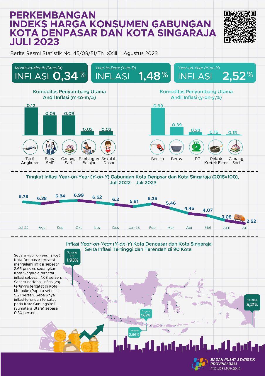 Perkembangan Indeks Harga Konsumen Gabungan Kota Denpasar dan Singaraja Juli 2023