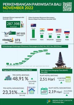 Development Of Bali Province Tourism November 2022