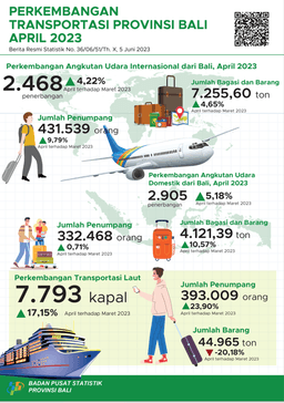 Perkembangan Transportasi Udara Dan Laut Provinsi Bali April 2023