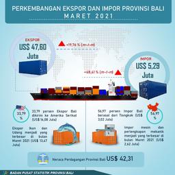 Development Of Exports And Imports Of Bali Province, March 2021