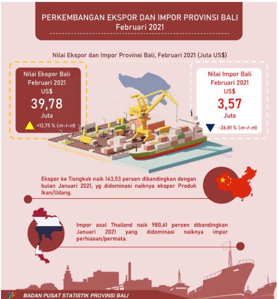 Development of Exports and Imports of Bali Province February 2021