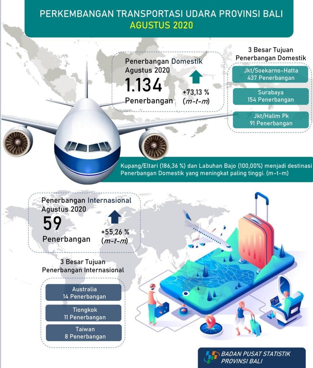 Development of Air and Sea Transportation in Bali Province August 2020