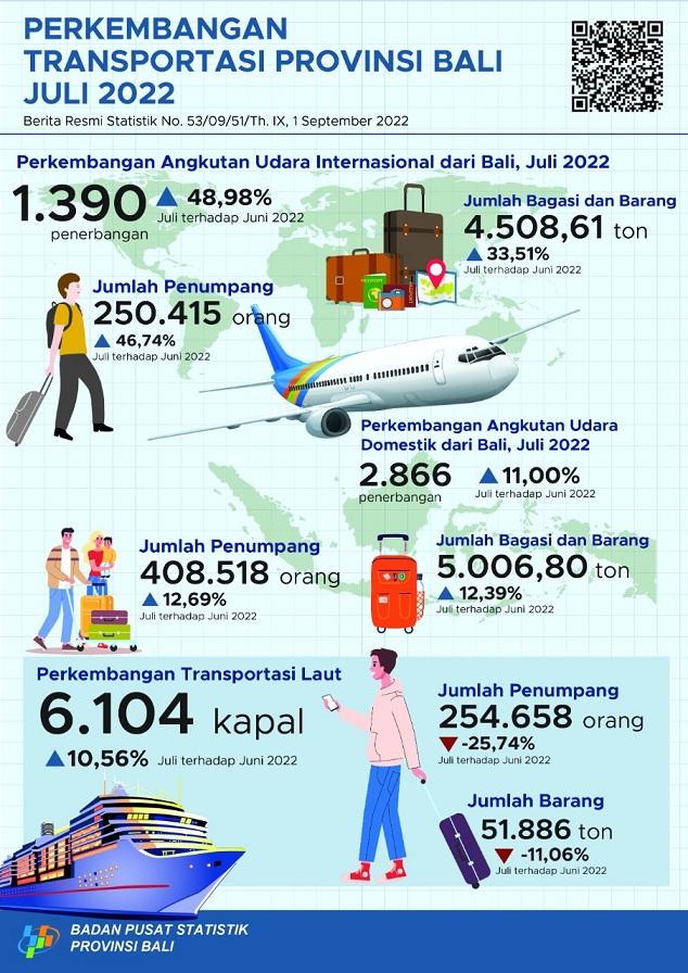 Perkembangan Transportasi Udara dan Laut Provinsi Bali Juli 2022