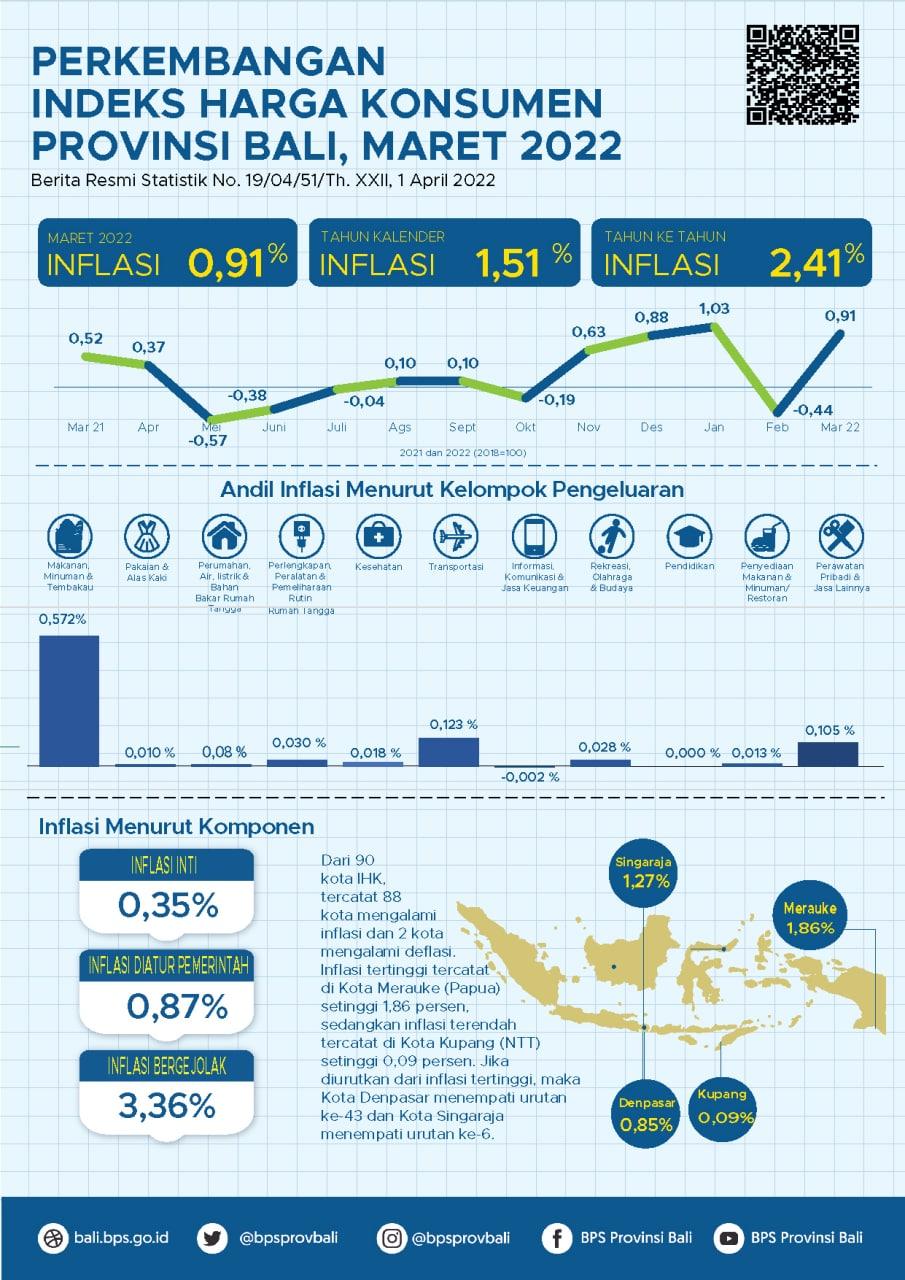  Perkembangan Indeks Harga Konsumen Provinsi Bali Maret 2022