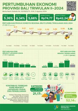 Bali Economic Growth Quarter II-2024