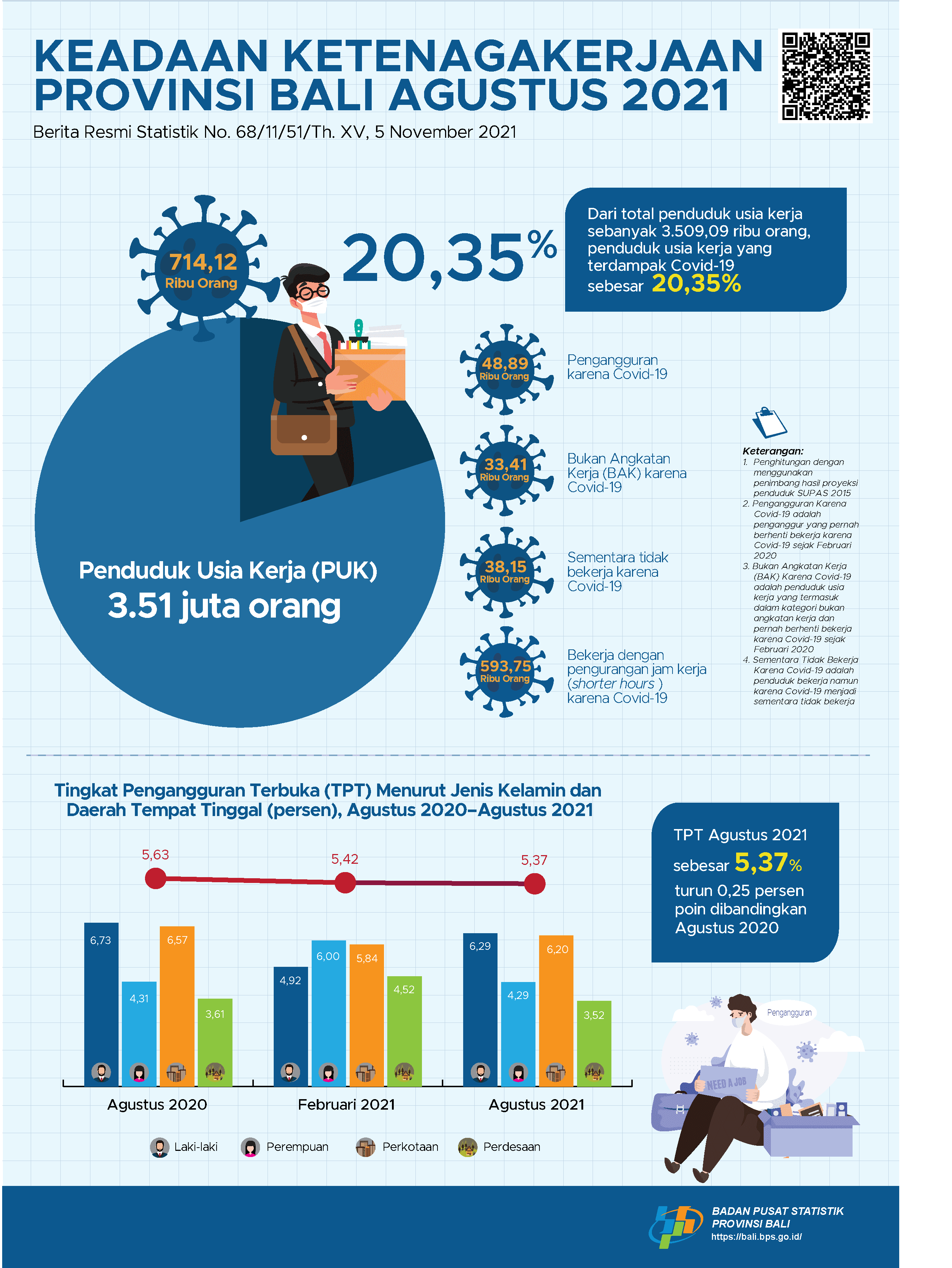 Employment Situation of Bali Province August 2021