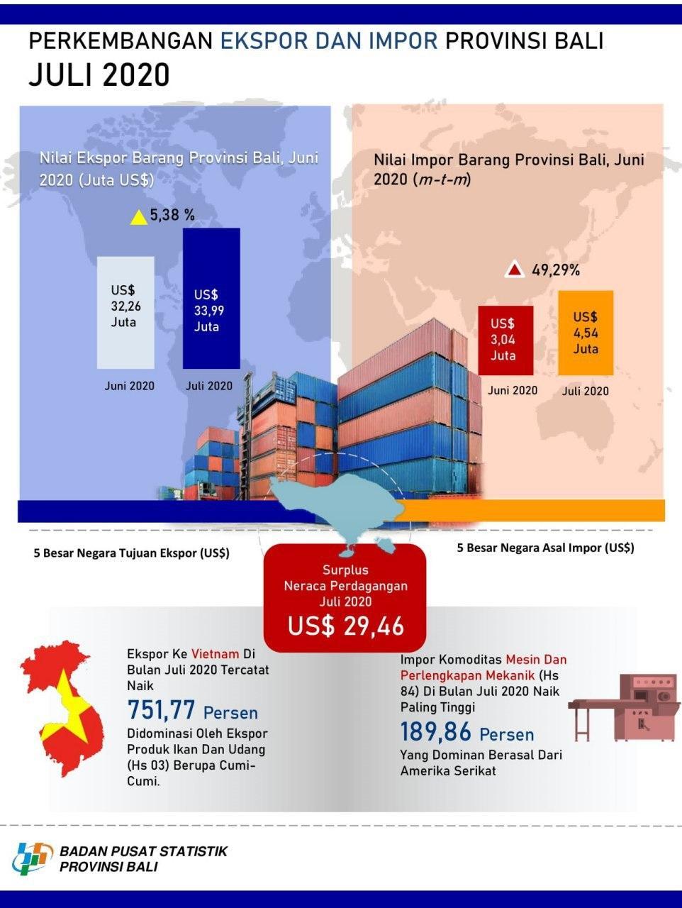 Perkembangan Ekspor dan Impor Provinsi Bali Juli 2020