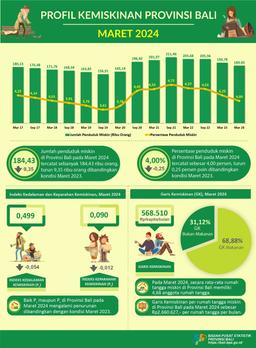 Bali Province Poverty Profile March 2024