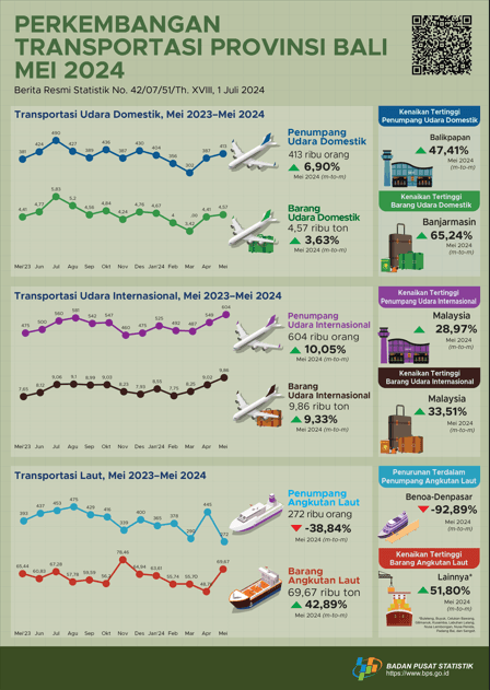 Development of Air and Sea Transportation in Bali Province May 2024