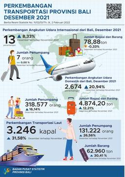 Perkembangan Transportasi Udara Dan Laut Provinsi Bali Desember 2021