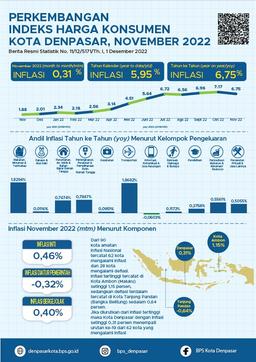 Development Of Denpasar City Consumer Price Index November 2022