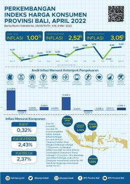 The Development Of The Bali Province Consumer Price Index April 2022