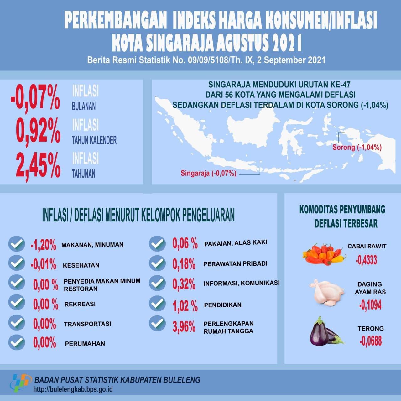 Perkembangan Indeks Harga Konsumen/Inflasi Kota Singaraja Agustus 2021