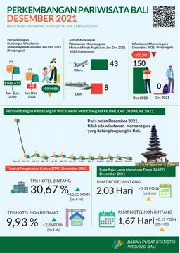 Perkembangan Pariwisata Provinsi Bali Desember 2021