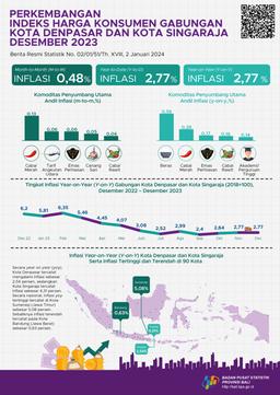 Perkembangan Indeks Harga Konsumen Gabungan Kota Denpasar Dan Kota Singaraja Desember 2023