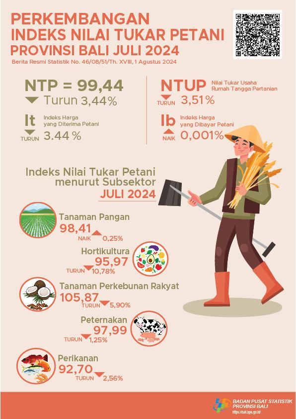  Perkembangan  Indeks Nilai Tukar Petani Provinsi Bali Juli 2024