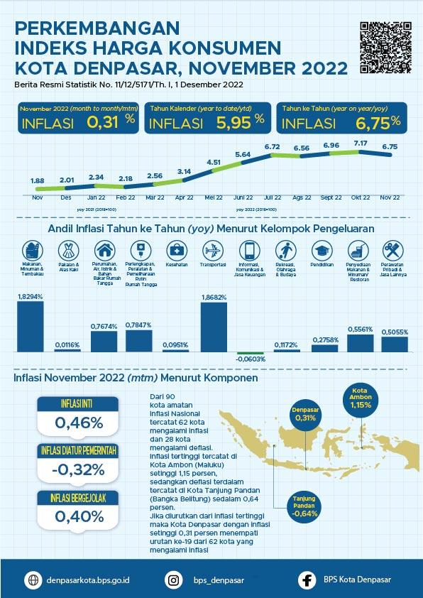 Development of Denpasar City Consumer Price Index November 2022