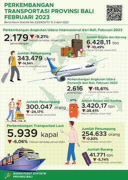 Perkembangan Transportasi Udara Dan Laut Provinsi Bali Februari 2023