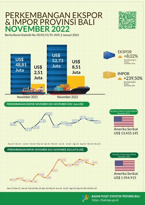 Export and Import Development of Bali Province November 2022