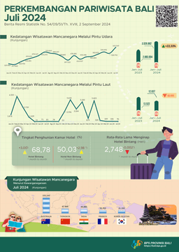 Perkembangan Pariwisata Provinsi Bali Juli 2024