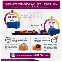 Export And Import Development Of Bali Province July 2021