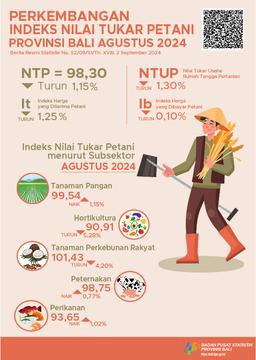 Development Of The Bali Province Farmer Exchange Rate Index August 2024